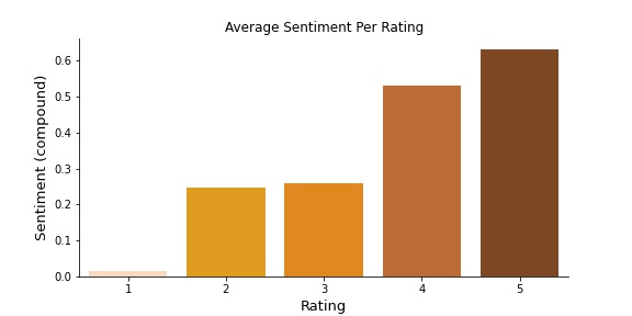 Average Sentiment Per Rating