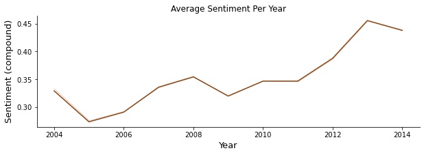 Average Sentiment Per Year