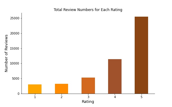 Reviews Per Rating