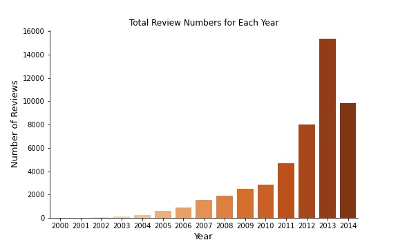 Reviews Per Year