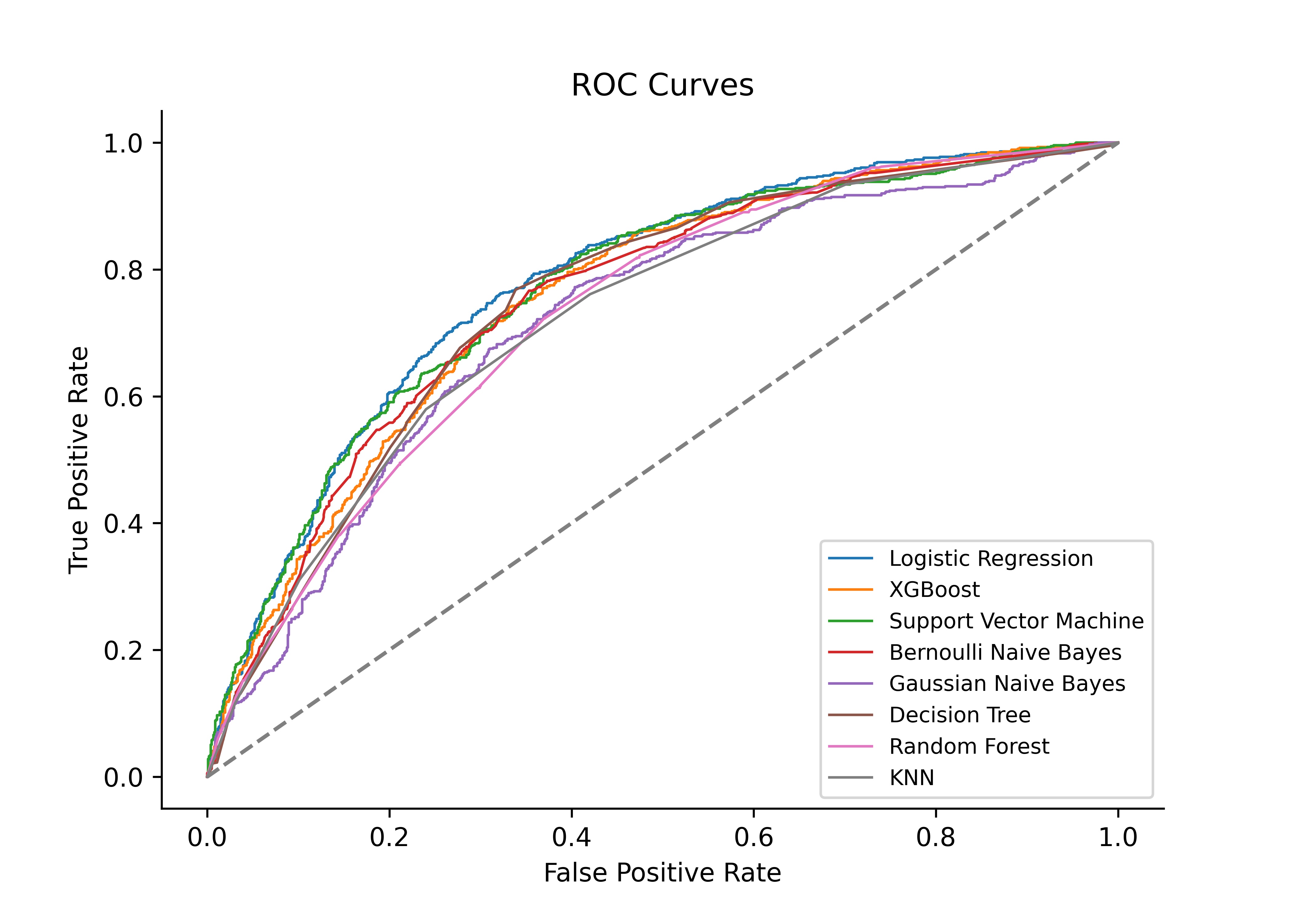 ROC Curves